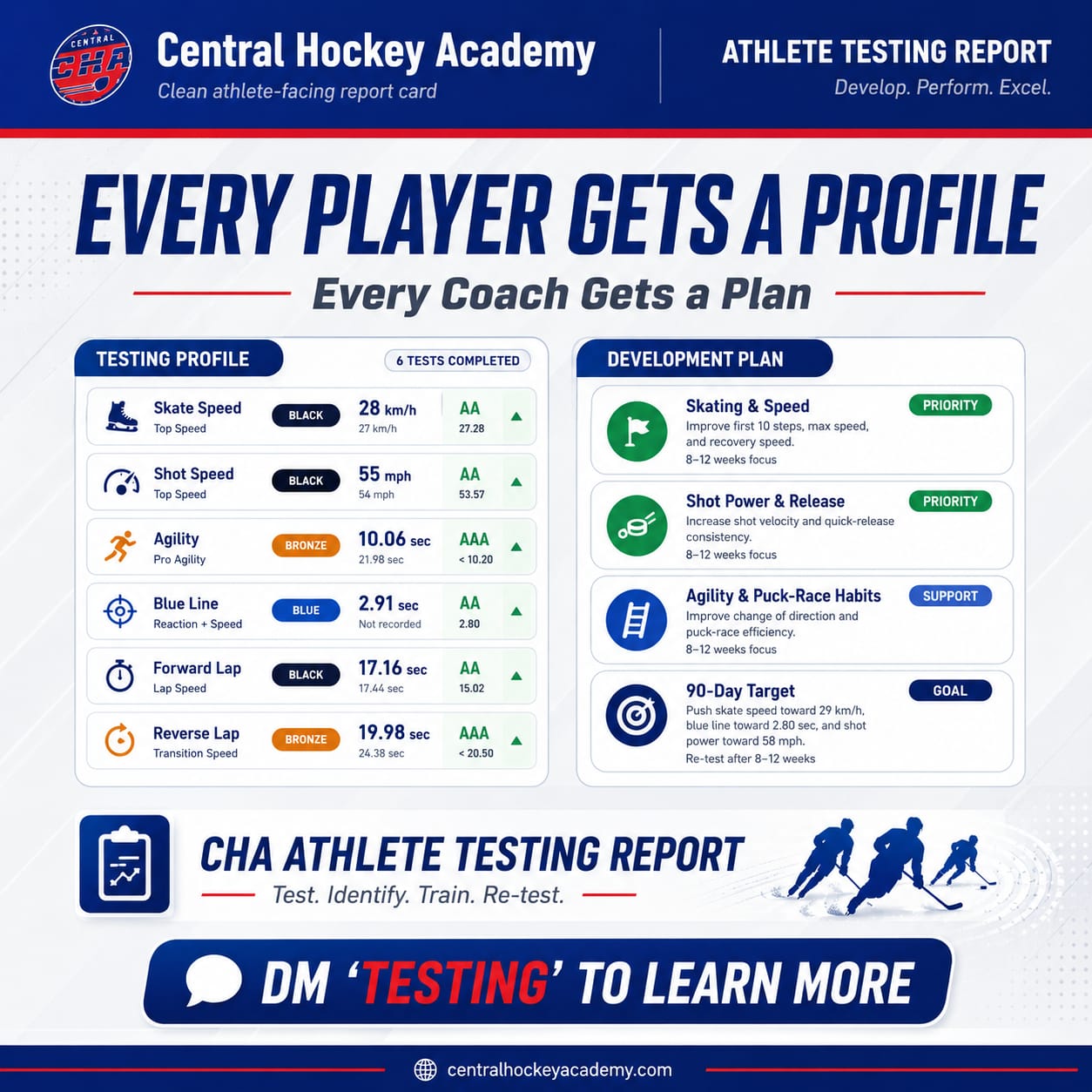 CHA athlete testing report and development plan